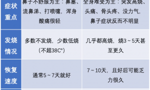阳性率上升 无特效药和疫苗！中疾控提醒警惕鼻病毒