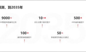 华为发布十大技术趋势：2035年全社会算力总量将增长10万倍