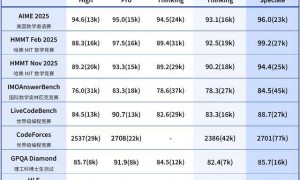 DeepSeek又上新！模型硬刚谷歌，承认开源与闭源差距拉大